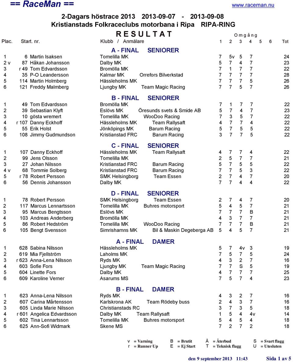Smide AB 5 7 4 7 23 3 10 gösta wremert Tomelilla MK WooDoo Racing 7 3 5 7 22 4 r 107 Danny Eckhoff Hässleholms MK Team Rallysaft 4 7 7 4 22 5 55 Erik Holst Jönköpings MK Barum Racing 5 7 5 5 22 6 108