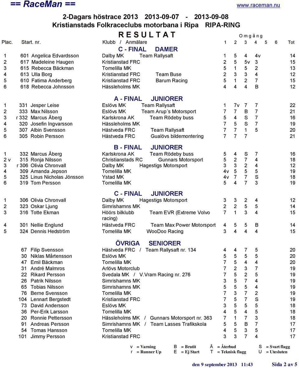 Max Nilsson Eslövs MK Team Arup s Motorsport 7 7 B 7 21 3 r 332 Marcus Åberg Karlskrona AK Team Rödeby buss 5 4 S 7 16 4 320 Josefin Ingvarsson Hässleholms MK 7 5 S 7 19 5 307 Albin Svensson Hästveda