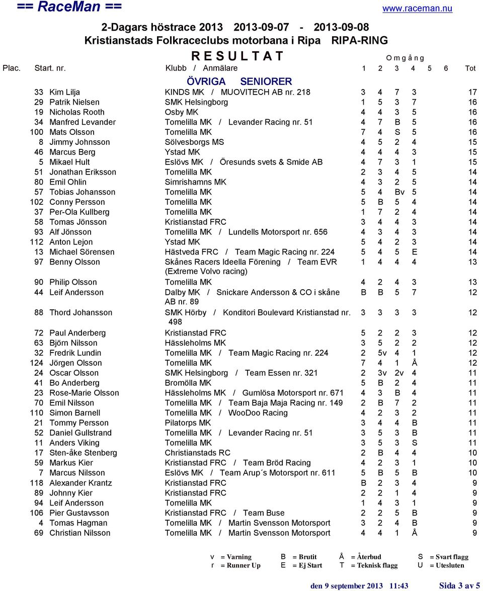 Jonathan Eriksson Tomelilla MK 2 3 4 5 14 80 Emil Ohlin Simrishamns MK 4 3 2 5 14 57 Tobias Johansson Tomelilla MK 5 4 Bv 5 14 102 Conny Persson Tomelilla MK 5 B 5 4 14 37 Per-Ola Kullberg Tomelilla