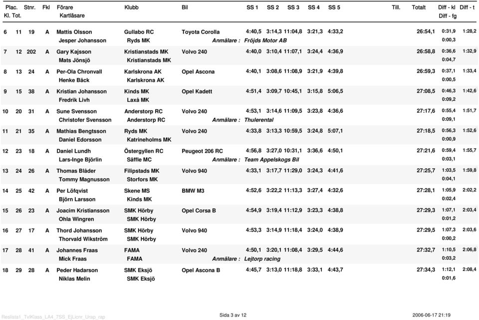 :37, :33,4 Henke Bäck Karlskrona AK :,5 9 5 38 A Kristian Johansson Kinds MK Opel Kadett 4:5,4 3:9,7 :45, 3:5,8 5:6,5 27:8,5 :46,3 :42,6 Fredrik Livh Laxå MK :9,2 2 3 A Sune Svensson Anderstorp RC