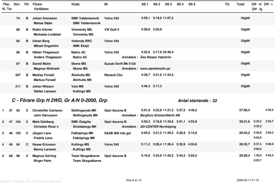 B Mattias Forsell Älmhults MK Renault Clio Markus Forsell Älmhults MK 2 B Johan Nilsson Vara MK Volvo 24 Stefan Larsson Kullings MS 4:55, 3:9,6 :7,2 Utgått 4:59,6 3:25,9 Utgått Utgått 4:52,6 3:7,6