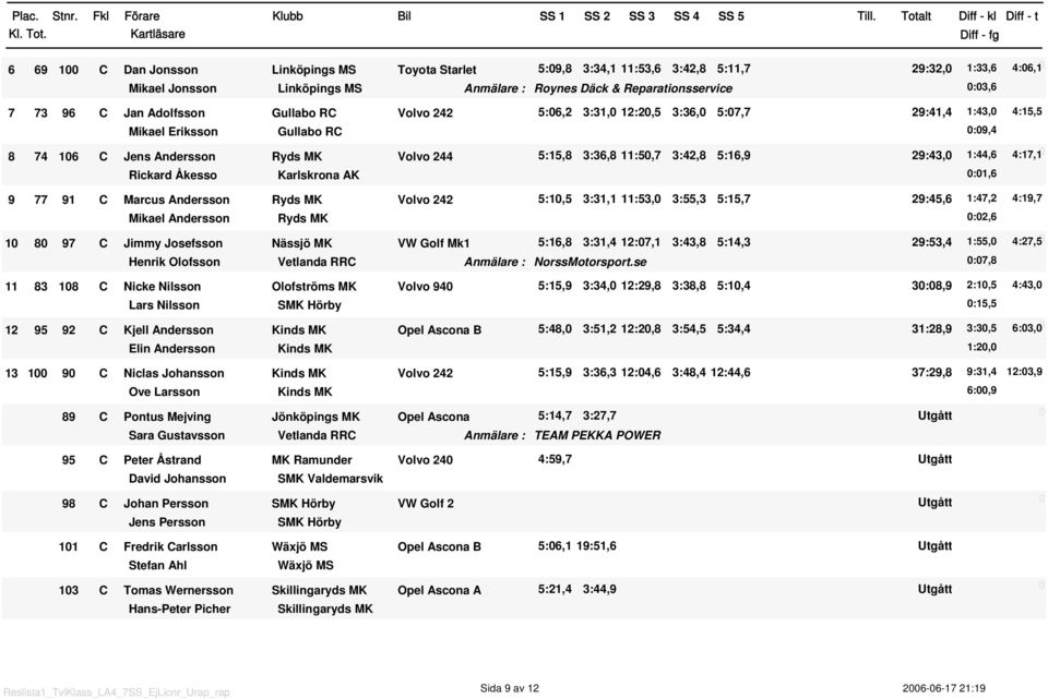 29:43, :44,6 4:7, Rickard Åkesso Karlskrona AK :,6 9 77 9 C Marcus Andersson Ryds MK Volvo 242 5:,5 3:3, :53, 3:55,3 5:5,7 29:45,6 :47,2 4:9,7 Mikael Andersson Ryds MK :2,6 8 97 C Jimmy Josefsson