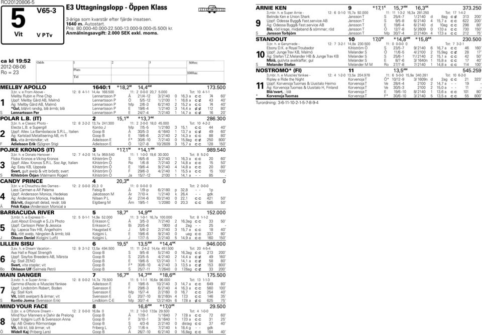 000 Tot: 0 -- Melly Ruin e Pine Chip Lennartsson P Å / - / 0 0, a c c 0 Uppf: Melly Gård AB, Malmö Lennartsson P Ö / - / 00, a c x 0 Äg: Melly Gård AB, Malmö Lennartsson P Mp / - / 0, a c c 0 *Gul,