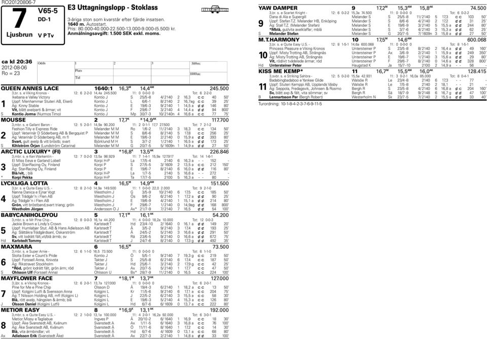 00 : 0 0-0-0 0 Tot: --0 Ikeana e Valley Victory Kontio J S / - / 0, c c 0 0 Uppf: Menhammar Stuteri AB, Ekerö Kontio J L / - / 0, ag c c 9 Äg: Kinny Stale Kontio J E 9/ - 9/ 0, a x x 0 Vit, lått