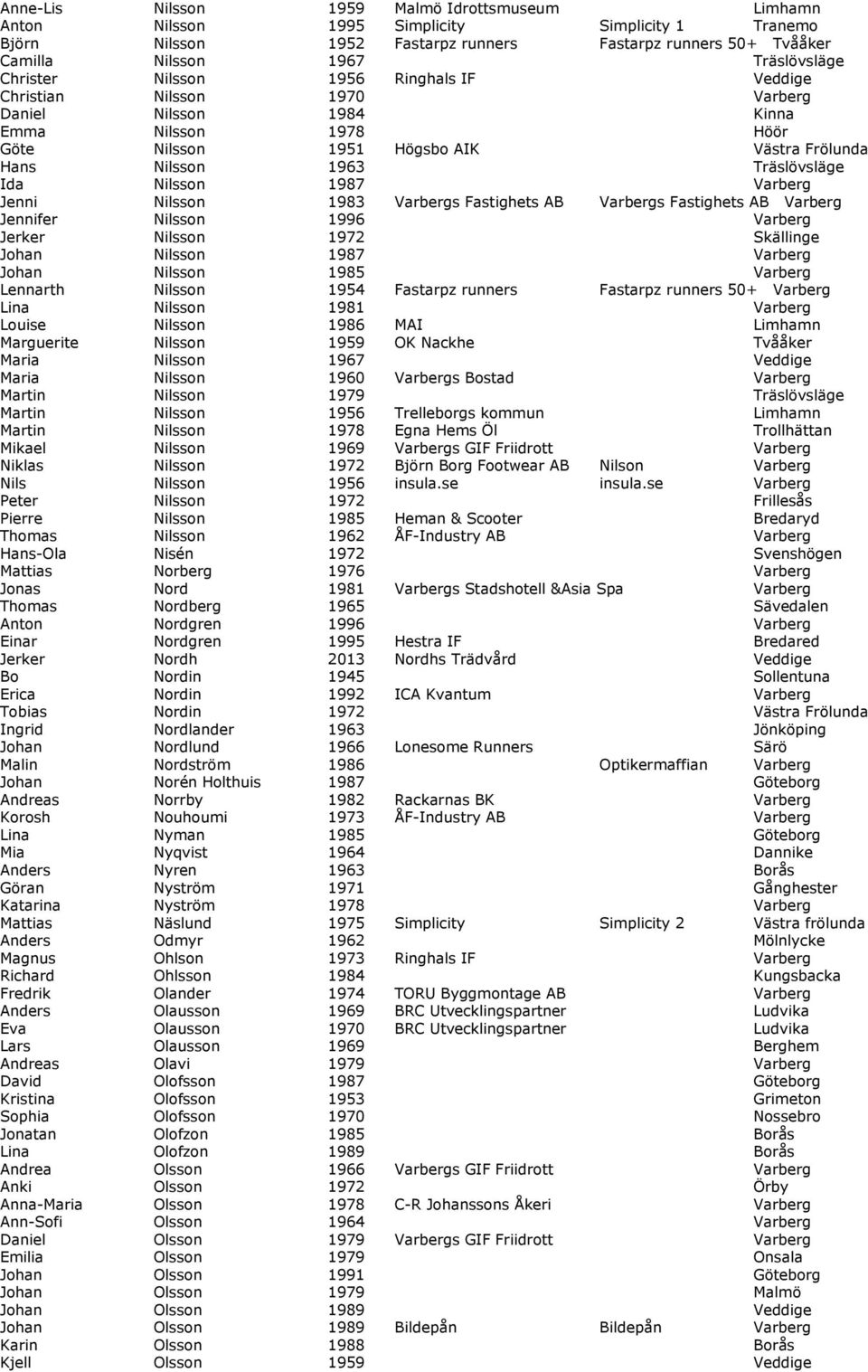 Ida Nilsson 1987 Varberg Jenni Nilsson 1983 Varbergs Fastighets AB Varbergs Fastighets AB Varberg Jennifer Nilsson 1996 Varberg Jerker Nilsson 1972 Skällinge Johan Nilsson 1987 Varberg Johan Nilsson