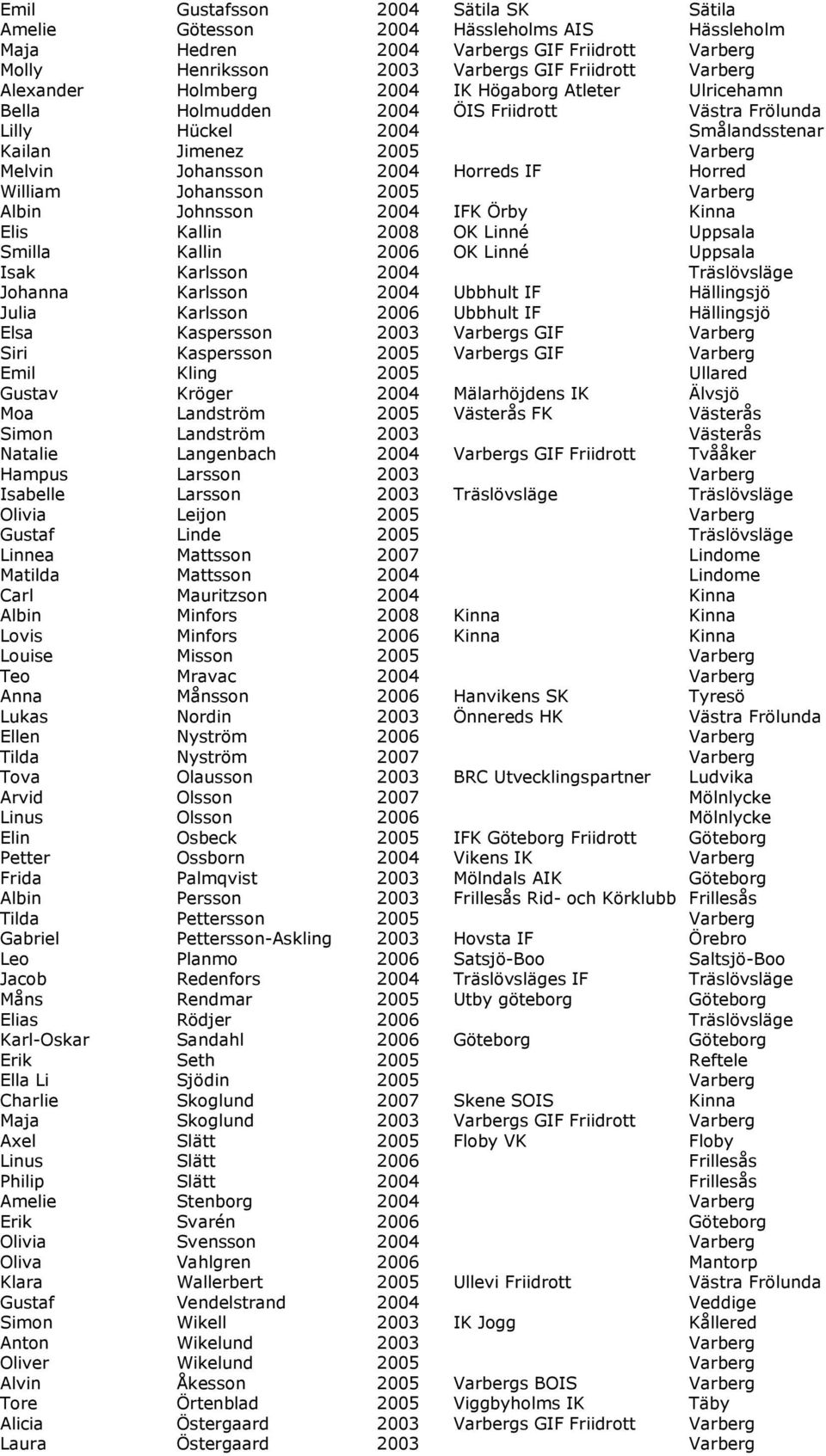 William Johansson 2005 Varberg Albin Johnsson 2004 IFK Örby Kinna Elis Kallin 2008 OK Linné Uppsala Smilla Kallin 2006 OK Linné Uppsala Isak Karlsson 2004 Träslövsläge Johanna Karlsson 2004 Ubbhult
