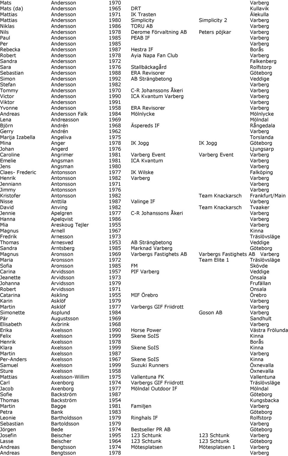 Ayia Napa Fan Club Varberg Sandra Andersson 1972 Falkenberg Sara Andersson 1976 Stallbäckagård Rolfstorp Sebastian Andersson 1988 ERA Revisorer Göteborg Simon Andersson 1992 AB Strängbetong Veddige