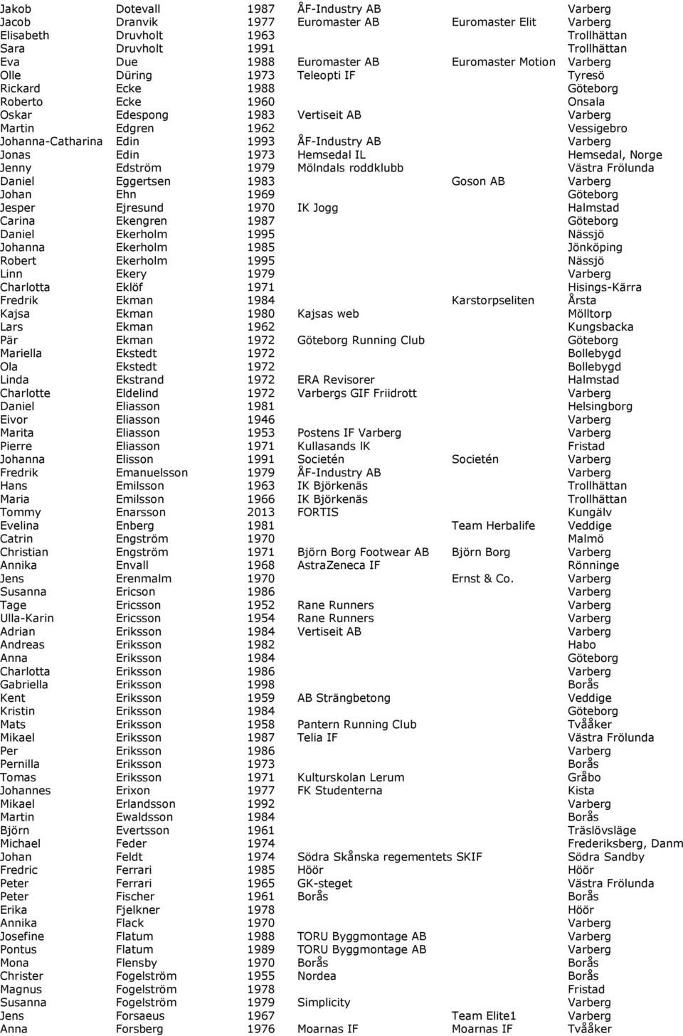 Johanna-Catharina Edin 1993 ÅF-Industry AB Varberg Jonas Edin 1973 Hemsedal IL Hemsedal, Norge Jenny Edström 1979 Mölndals roddklubb Västra Frölunda Daniel Eggertsen 1983 Goson AB Varberg Johan Ehn