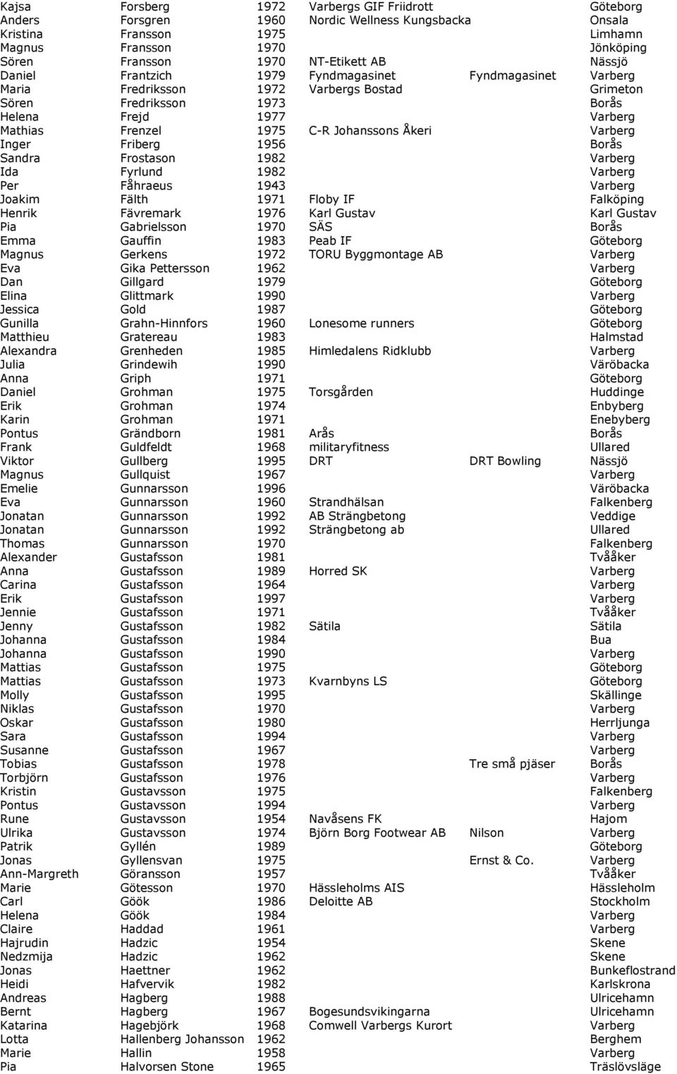 Johanssons Åkeri Varberg Inger Friberg 1956 Borås Sandra Frostason 1982 Varberg Ida Fyrlund 1982 Varberg Per Fåhraeus 1943 Varberg Joakim Fälth 1971 Floby IF Falköping Henrik Fävremark 1976 Karl