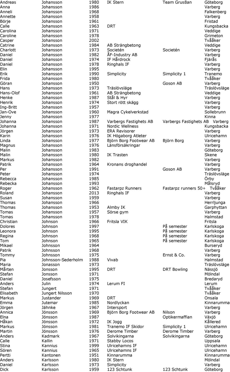 Varberg Daniel Johansson 1982 ÅF-Industry AB Varberg Daniel Johansson 1974 IF Hårdrock Fjärås Daniel Johansson 1978 Ringhals IF Varberg Elin Johansson 1995 Varberg Erik Johansson 1990 Simplicity
