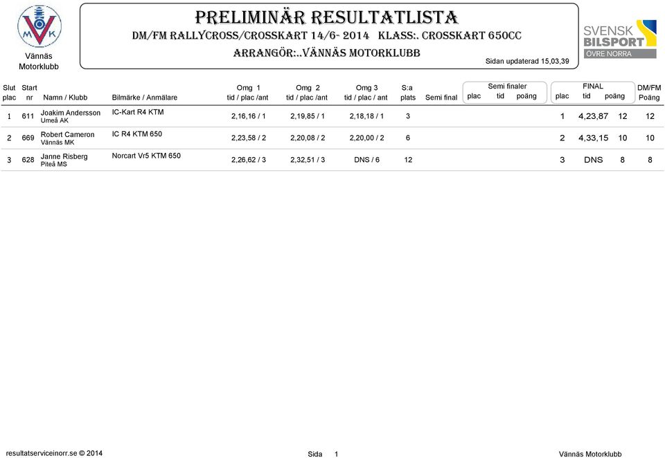 plats Semi final Semi finaler plac tid poäng FINAL plac tid poäng DM/FM Poäng 1 611 Joakim Andersson IC-Kart R4 KTM Umeå AK,16,16 / 1,19,85 / 1,18,18 / 1 3 669