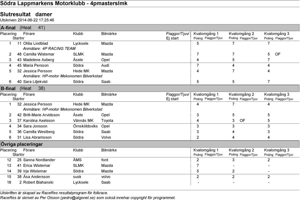 Södra Audi 7 4 4 5 3 Jessica Persson Hede MK Mazda 4 7 4 Anmälare: HP-motor Mekonomen Bilverkstad 6 40 Sara Liljekvist Södra Saab 5 5 7 B-final (Heat 38) Flaggor/Tjuv/ Kvalomgång 1 Kvalomgång