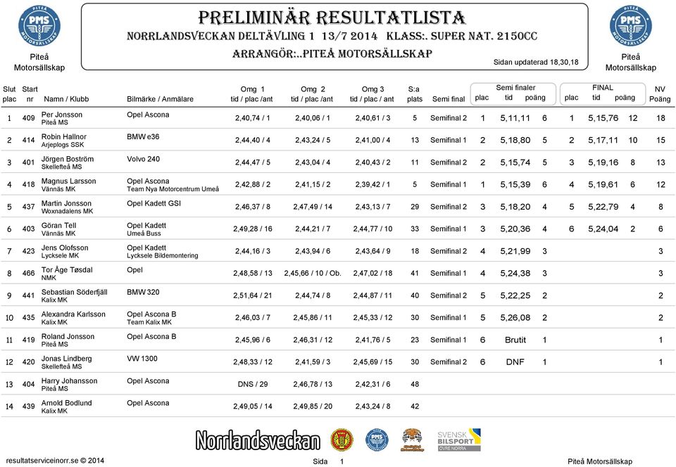 final Semi finaler plac tid poäng FINAL plac tid poäng NV Poäng 1 409 Per Jonsson Opel Ascona Piteå MS,40,74 / 1,40,06 / 1,40,61 / 3 5 414 Robin Hallnor BMW e36 Arjeplogs SSK,44,40 / 4,43,4 / 5,41,00