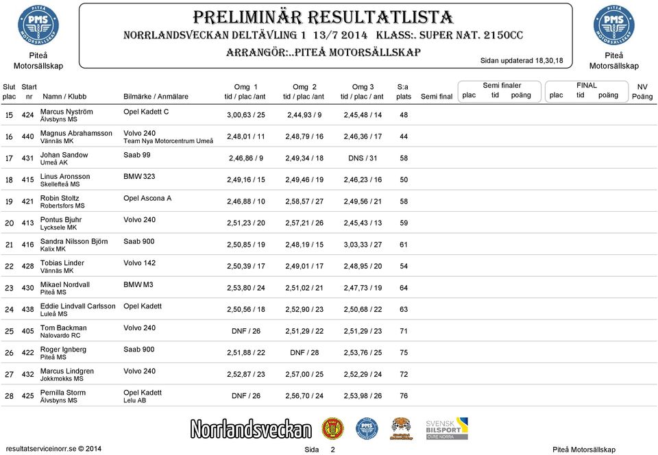 final Semi finaler plac tid poäng FINAL plac tid poäng NV Poäng 15 44 Marcus Nyström Opel Kadett C Älvsbyns MS 3,00,63 / 5,44,93 / 9,45,48 / 14 48 16 440 Magnus Abrahamsson Volvo 40 Vännäs MK Team