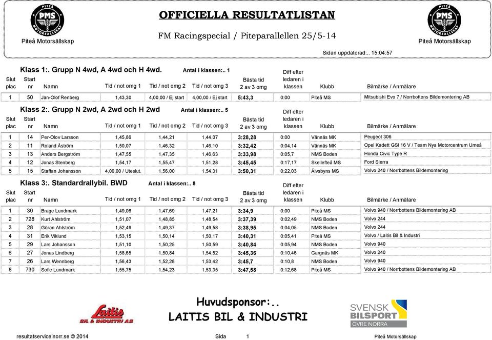 . 1 Diff efter Start Bästa tid ledaren i nr Namn Tid / not omg 1 Tid / not omg Tid / not omg 3 av 3 omg klassen Klubb Bilmärke / Anmälare 1 50 Jan-Olof Renberg 1,43,30 4,00,00 / Ej start 4,00,00 / Ej