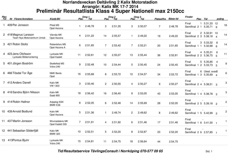 49, Team Nya Motorcentrum Umeå Opel Ascona 3 41 Robin Stoltz Robertsfors MS 6.51,65 7.53,4 7.5,1 Opel Ascona A 4 43 Jens Olofsson Lycksele MK 11.5,81 1.55,07 13.