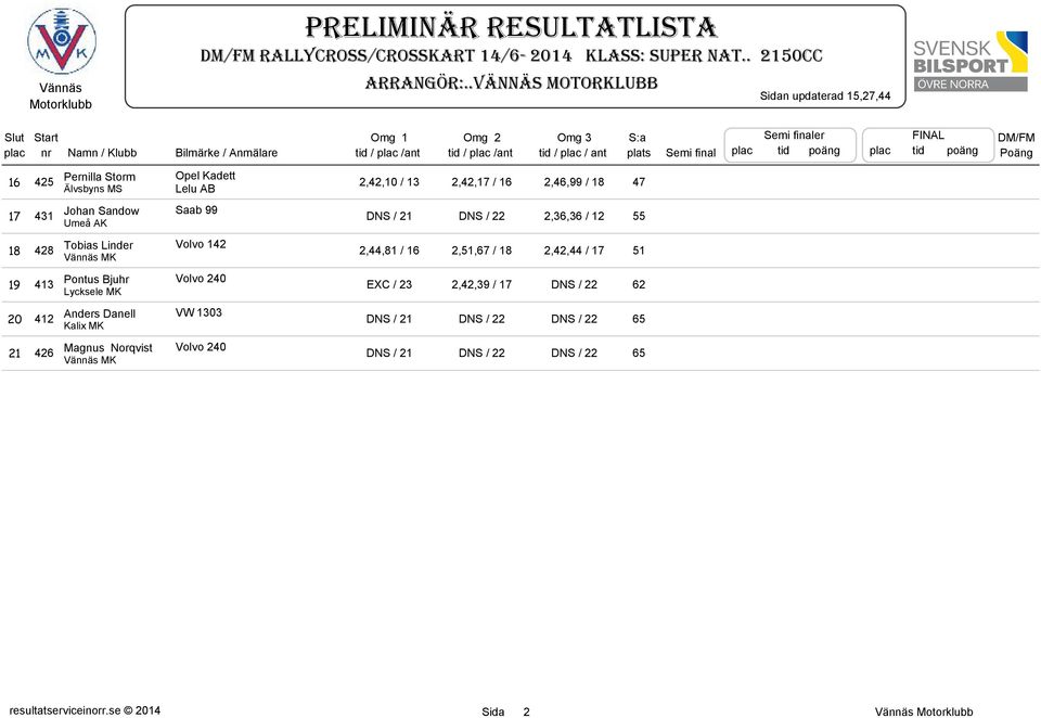 tid poäng FINAL plac tid poäng DM/FM Poäng 16 45 Pernilla Storm Opel Kadett Älvsbyns MS Lelu AB,4,10 / 13,4,17 / 16,46,99 / 18 47 17 431 Johan Sandow Saab 99 Umeå AK DNS / 1 DNS /,36,36 / 1 55 18 48