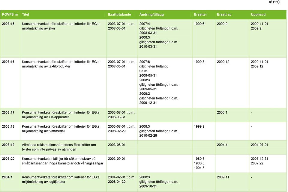föreskrifter om kriterier för EG:s miljömärkning av TVapparater 20060331 2006:1 2003:18 Konsumentverkets föreskrifter om kriterier för EG:s miljömärkning av tvättmedel 20080229 2008:3 20100228 1999:9
