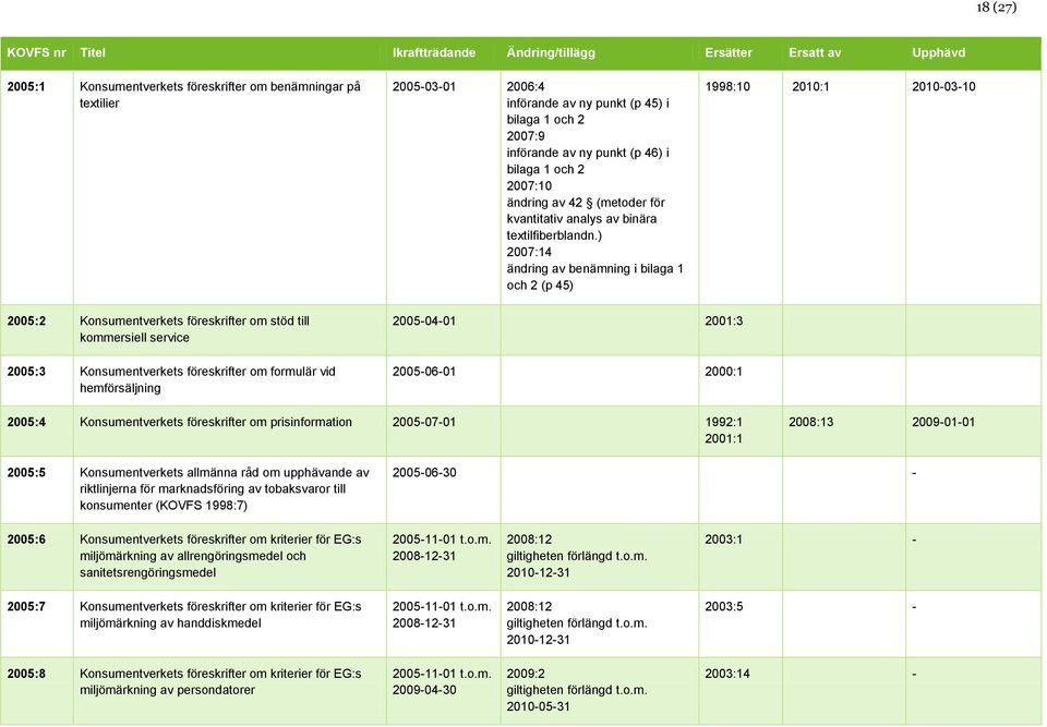 ) 2007:14 ändring av benämning i bilaga 1 och 2 (p 45) 1998:10 2010:1 20100310 2005:2 Konsumentverkets föreskrifter om stöd till kommersiell service 2005:3 Konsumentverkets föreskrifter om formulär