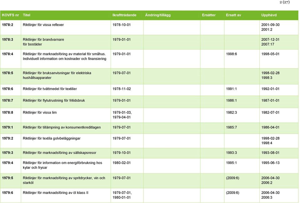 1998:3 1978:6 Riktlinjer för tvättmedel för textilier 19781102 1991:1 19920101 1978:7 Riktlinjer för flytutrustning för fritidsbruk 19790101 1986:1 19870101 1978:8 Riktlinjer för vissa lim 19790103,