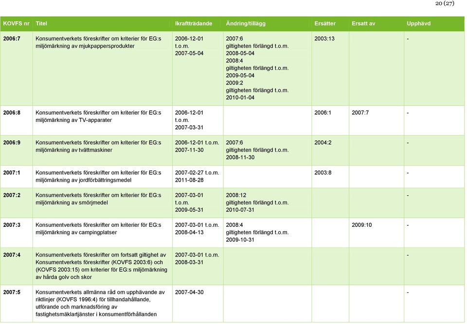 o.m. 20110828 2003:8 2007:2 Konsumentverkets föreskrifter om kriterier för EG:s miljömärkning av smörjmedel 20070301 t.o.m. 20090531 2008:12 20100731 2007:3 Konsumentverkets föreskrifter om kriterier för EG:s miljömärkning av campingplatser 20070301 t.