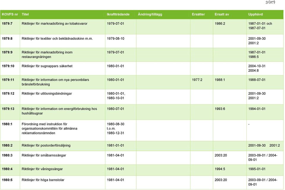 m. 19790810 20010930 2001:2 1979:9 Riktlinjer för marknadsföring inom restaurangnäringen 19790701 19870101 1986:5 1979:10 Riktlinjer för sugnappars säkerhet 19800101 20041031 2004:8 1979:11