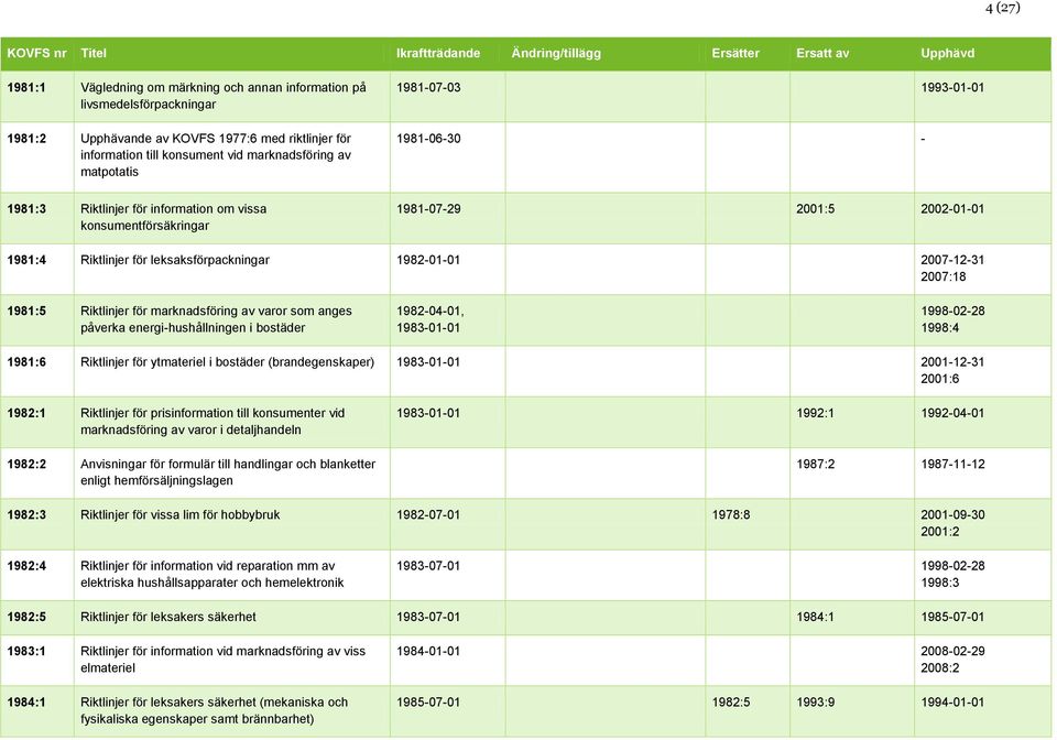 Riktlinjer för marknadsföring av varor som anges påverka energihushållningen i bostäder 19820401, 19830101 19980228 1998:4 1981:6 Riktlinjer för ytmateriel i bostäder (brandegenskaper) 19830101