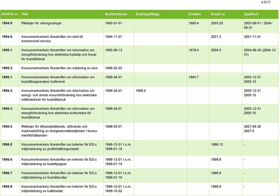 märkning av skor 19960323 1996:1 Konsumentverkets föreskrifter om information om hushållsapparaters bullernivå 1996:2 Konsumentverkets föreskrifter om information om energi och annan