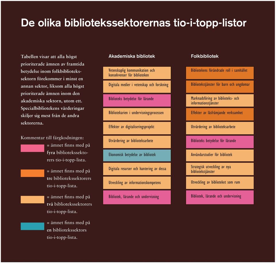 Kommentar till färgkodningen: = ämnet finns med på fyra bibliotekssektorers tio-i-topp-lista. = ämnet finns med på tre bibliotekssektorers tio-i-topp-lista.