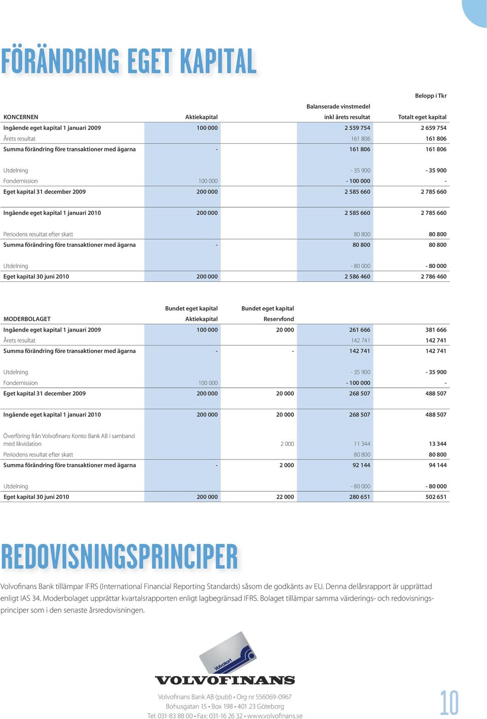 785 660 Ingående eget kapital 1 januari 2010 200 000 2 585 660 2 785 660 Periodens resultat efter skatt 80 800 80 800 Summa förändring före transaktioner med ägarna - 80 800 80 800 Utdelning - 80