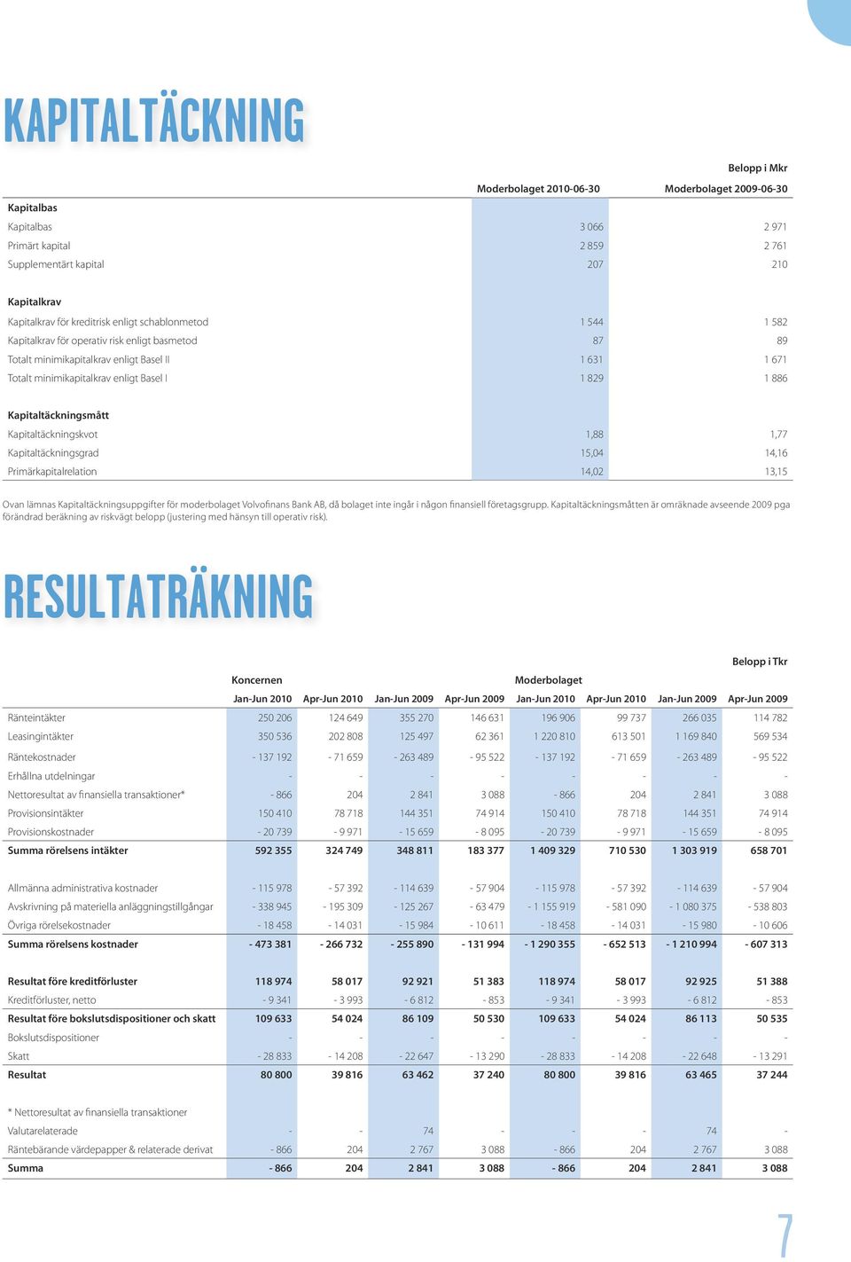 886 Kapitaltäckningsmått Kapitaltäckningskvot 1,88 1,77 Kapitaltäckningsgrad 15,04 14,16 Primärkapitalrelation 14,02 13,15 Ovan lämnas Kapitaltäckningsuppgifter för moderbolaget Volvofinans Bank AB,