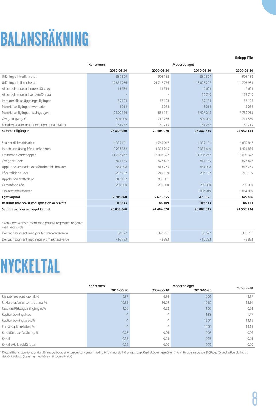 57 128 Materiella tillgångar, inventarier 3 214 5 258 3 214 5 258 Materiella tillgångar, leasingobjekt 2 399 186 831 181 8 427 245 7 782 953 Övriga tillgångar* 504 000 712 286 504 000 711 550