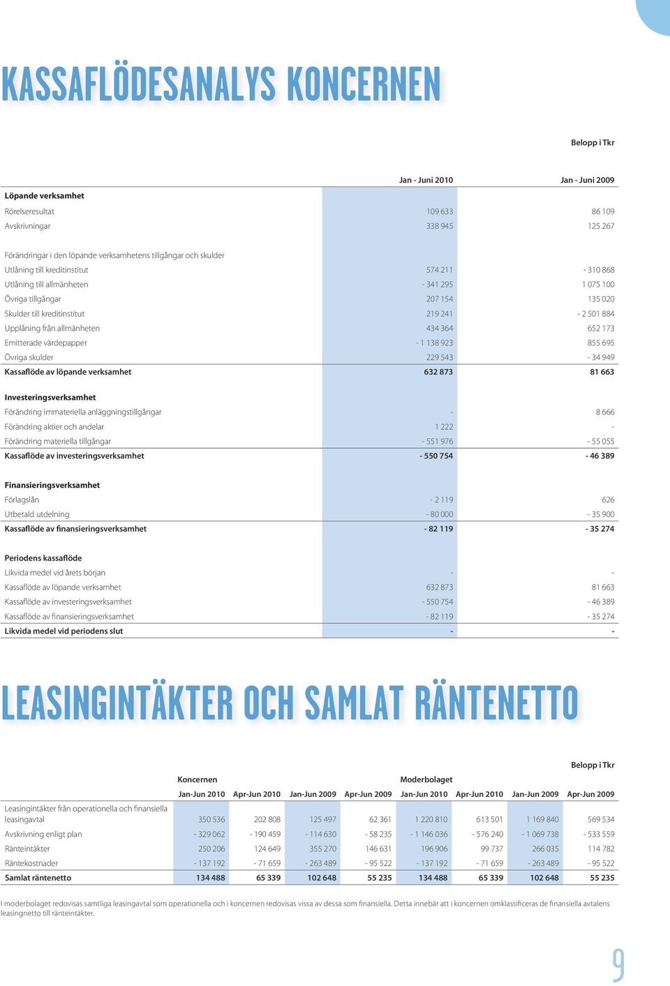 Upplåning från allmänheten 434 364 652 173 Emitterade värdepapper - 1 138 923 855 695 Övriga skulder 229 543-34 949 Kassaflöde av löpande verksamhet 632 873 81 663 Investeringsverksamhet Förändring