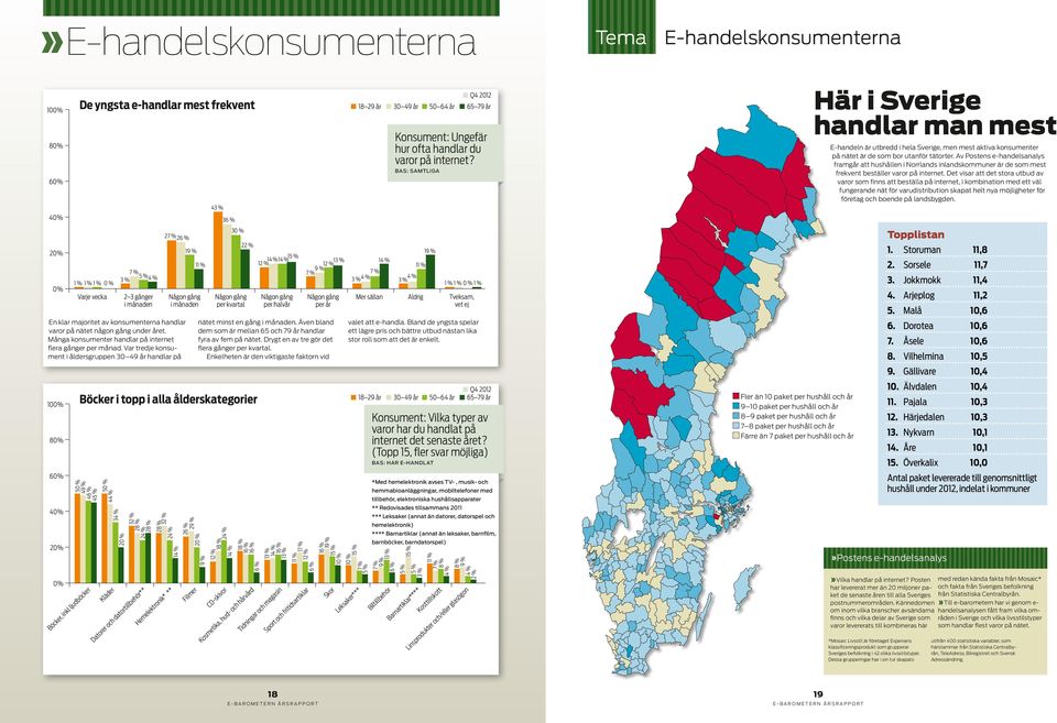 Var tredje konsument i åldersgruppen 30 49 år handlar på 10 8 6 4 2 5 4 4 4 Böcker, inkl ljudböcker De yngsta e-handlar mest frekvent 5 4 3 2 3 28 % 2 28 % 28 % 3 2 1 i månaden 2 2 43 % 3 3 per