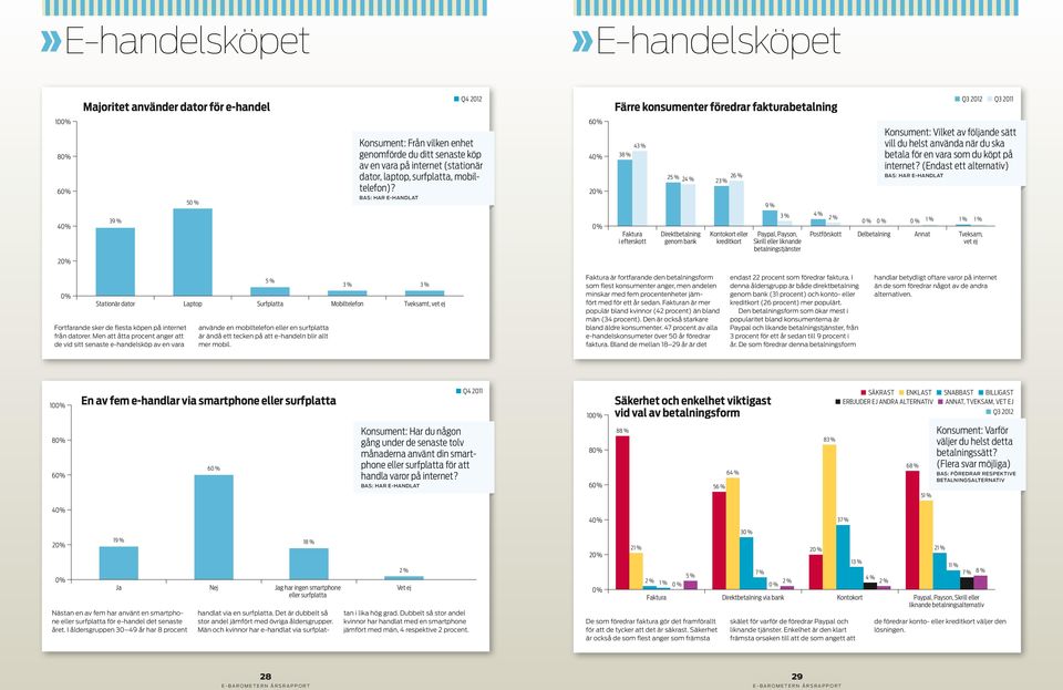 BAS: HAR E-HANDLAT 6 4 2 43 % 38 % 2 2 23 % 2 Konsument: Vilket av följande sätt vill du helst använda när du ska betala för en vara som du köpt på internet?