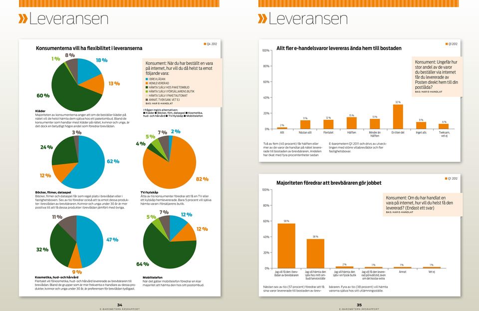 bostaden 3 Q1 2012 Konsument: Ungefär hur stor andel av de varor du beställer via internet får du levererade av Posten direkt hem till din postlåda?