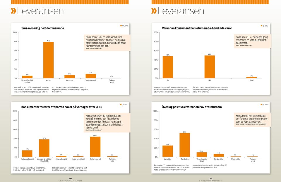 Bas: Har e-handlat 6 6 48 % 4 4 4 2 2 Via post/brevlåda med avi Via sms Via e-post Spelar ingen roll Tveksam, vet ej Ja Nej 3 % Vet ej Nästan åtta av tio (79 procent) vill bli aviserade via sms,