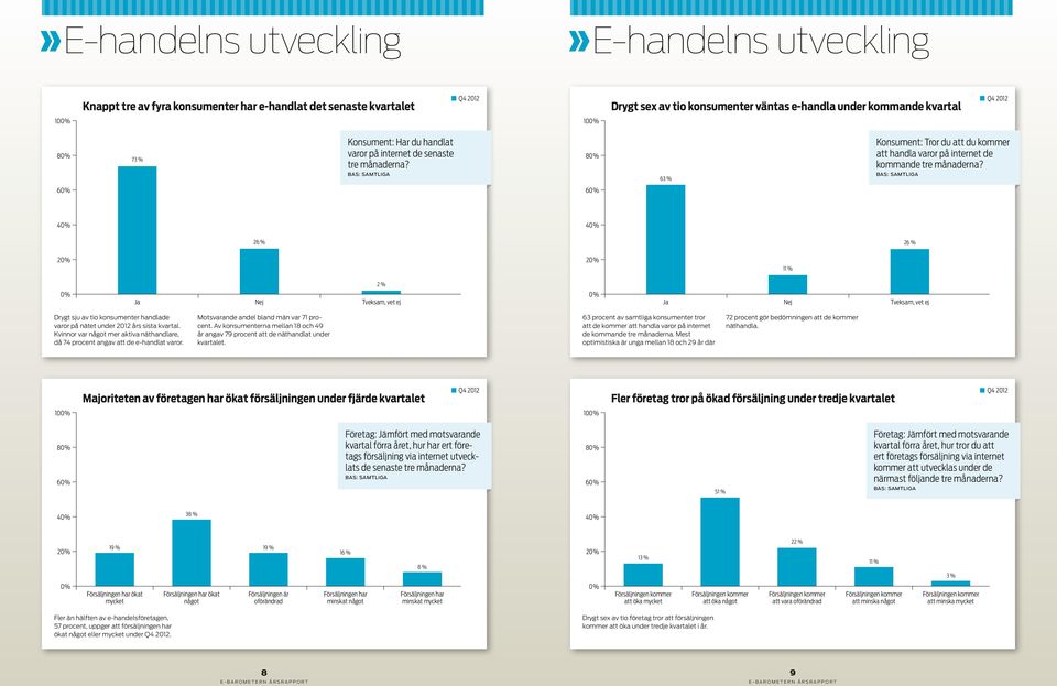 Bas: samtliga 63 % Bas: samtliga 6 6 4 4 2 2 2 2 Ja Nej Tveksam, vet ej Ja Nej Tveksam, vet ej Drygt sju av tio konsumenter handlade varor på nätet under 2012 års sista kvartal.