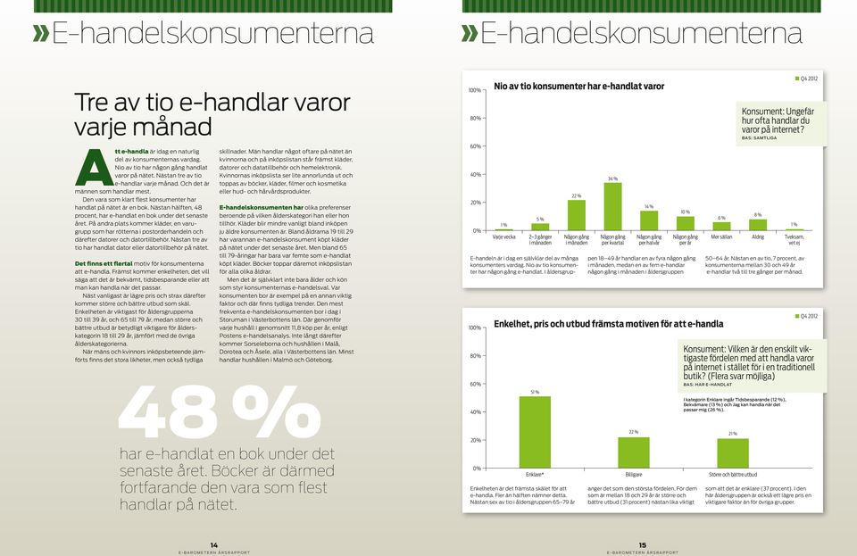 Nästan hälften, 48 procent, har e-handlat en bok under det senaste året. På andra plats kommer kläder, en varugrupp som har rötterna i postorderhandeln och därefter datorer och datortillbehör.