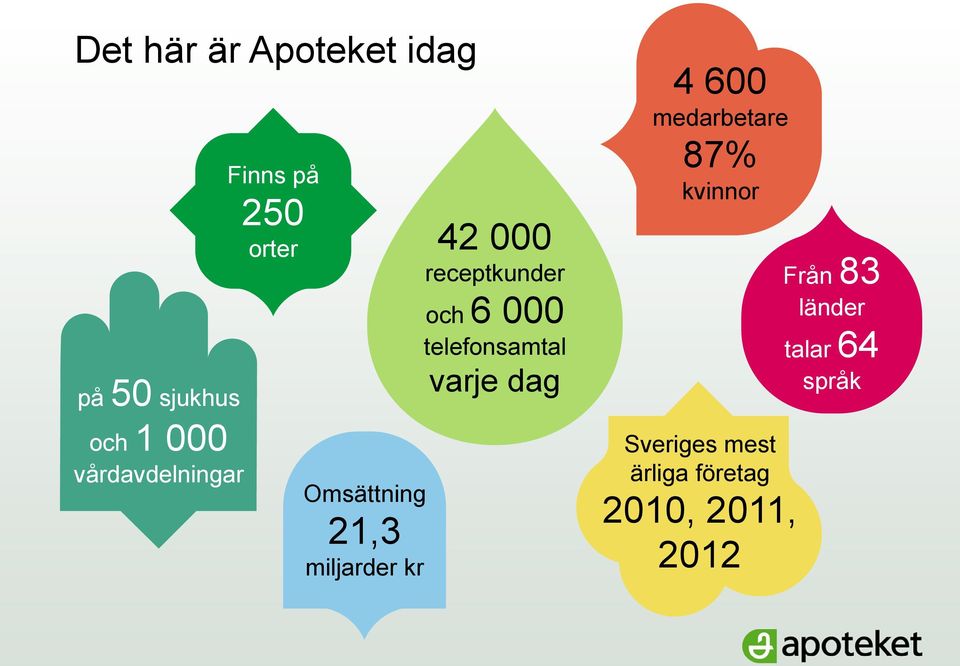 Omsättning 21,3 miljarder kr varje dag 4 600 medarbetare 87%