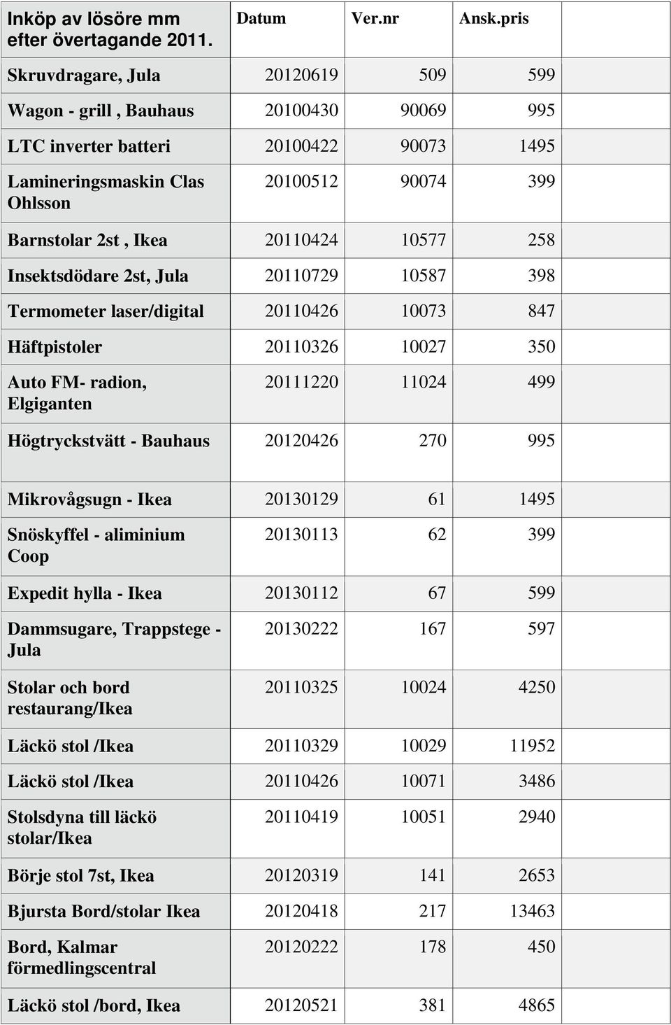 20110424 10577 258 Insektsdödare 2st, Jula 20110729 10587 398 Termometer laser/digital 20110426 10073 847 Häftpistoler 20110326 10027 350 Auto FM- radion, Elgiganten 20111220 11024 499 Högtryckstvätt