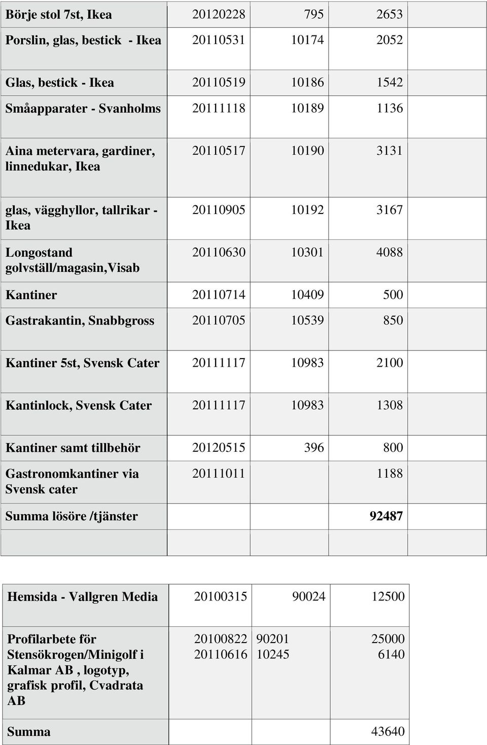 Snabbgross 20110705 10539 850 Kantiner 5st, Svensk Cater 20111117 10983 2100 Kantinlock, Svensk Cater 20111117 10983 1308 Kantiner samt tillbehör 20120515 396 800 Gastronomkantiner via Svensk cater