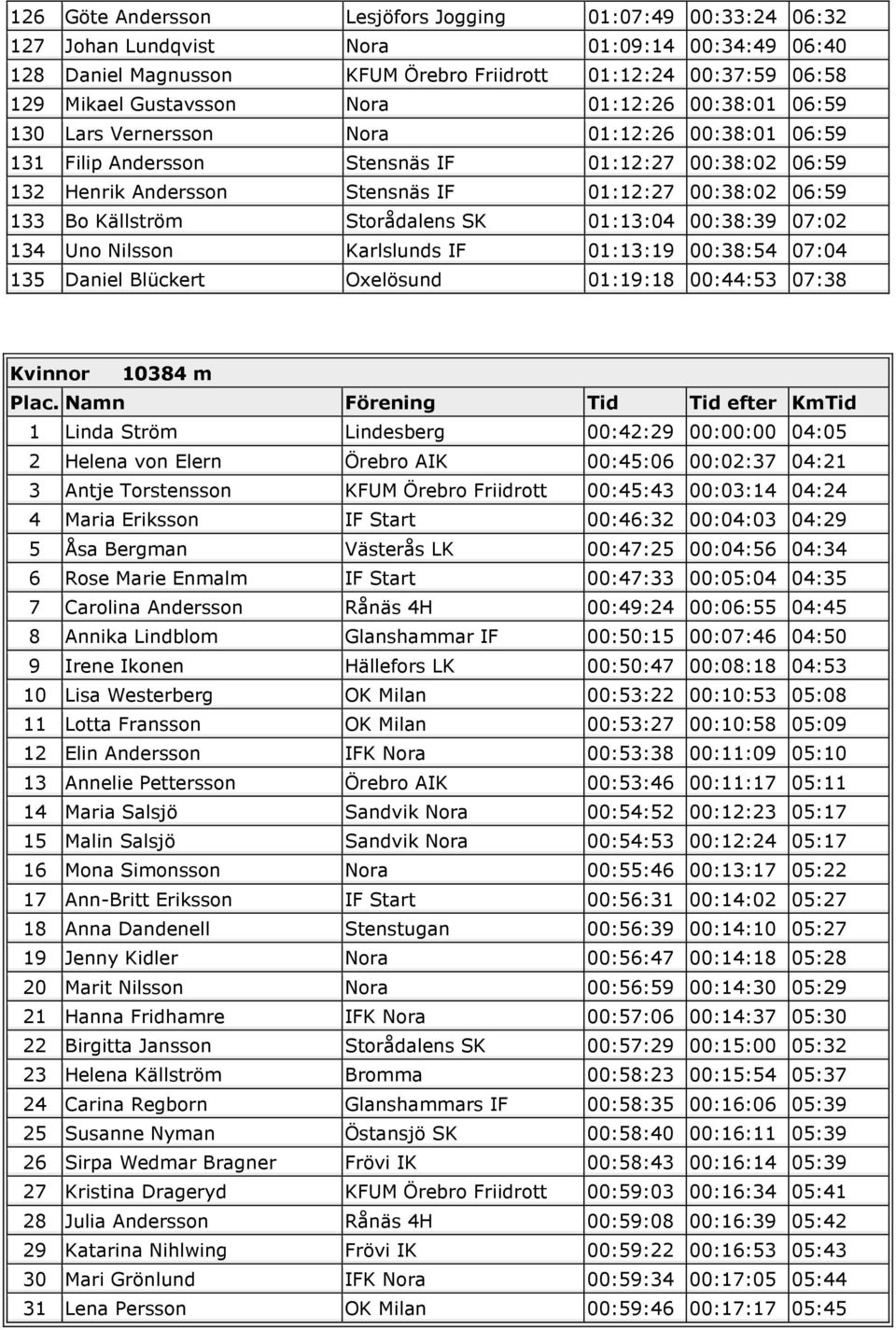 Källström Storådalens SK 01:13:04 00:38:39 07:02 134 Uno Nilsson Karlslunds IF 01:13:19 00:38:54 07:04 135 Daniel Blückert Oxelösund 01:19:18 00:44:53 07:38 Kvinnor 10384 m Plac.