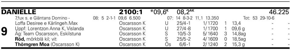 Max Oscarsson K U 25/4-1 1/ 1720 1 13,4 - - Uppf: Lorentzon Anna K, Vislanda Oscarsson K U 27/4-8 1/ 1700 1 09,6 g - -