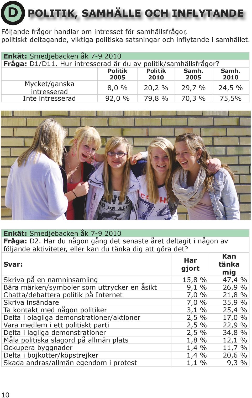 2010 Mycket/ganska intresserad 8,0 % 20,2 % 29,7 % 24,5 % Inte intresserad 92,0 % 79,8 % 70,3 % 75,5% Fråga: D2.