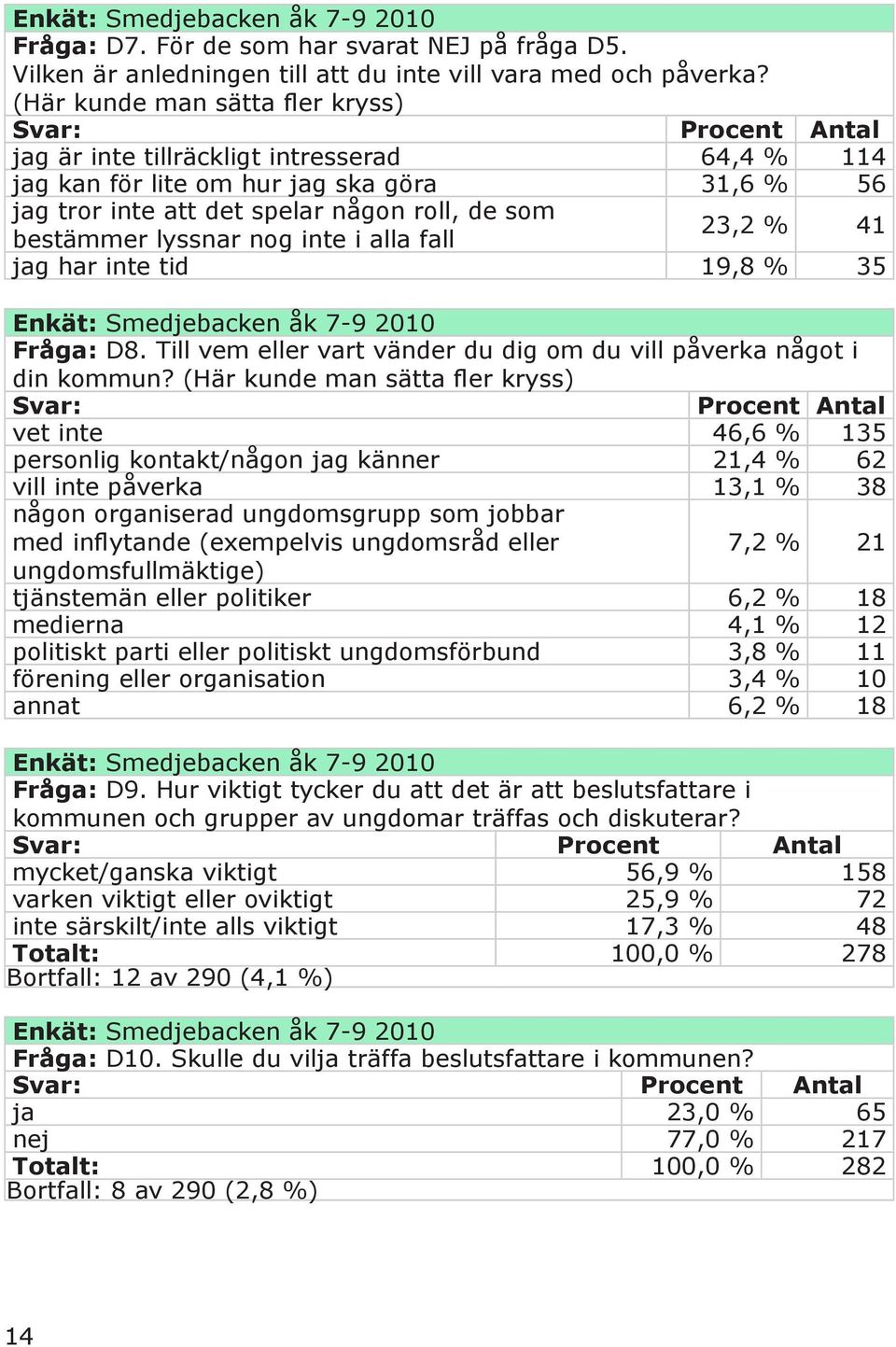 inte i alla fall 23,2 % 41 jag har inte tid 19,8 % 35 Fråga: D8. Till vem eller vart vänder du dig om du vill påverka något i din kommun?