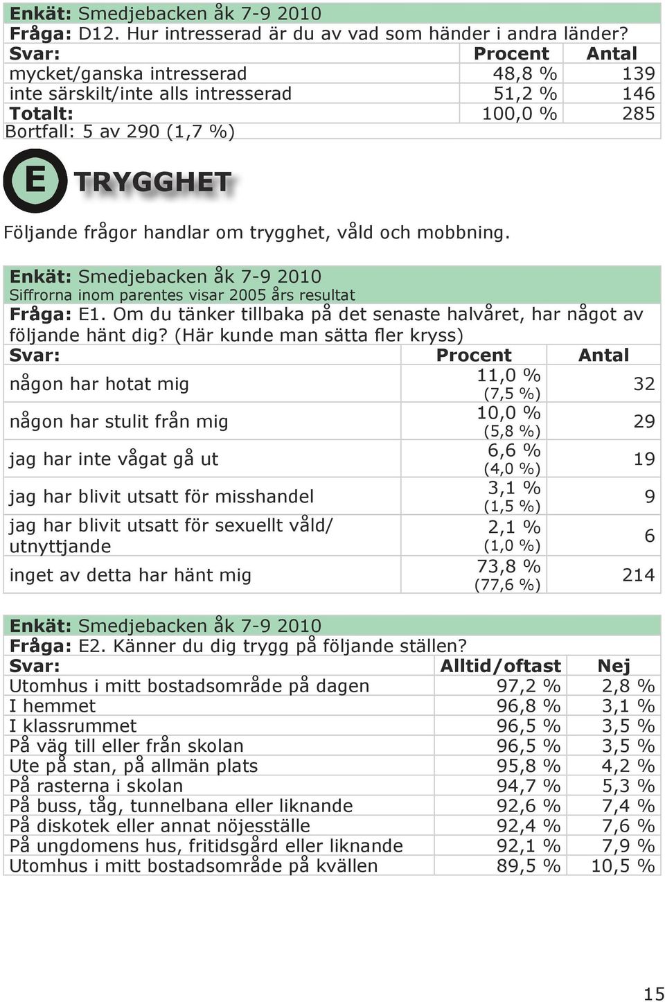 Siffrorna inom parentes visar 2005 års resultat Fråga: E1. Om du tänker tillbaka på det senaste halvåret, har något av följande hänt dig?