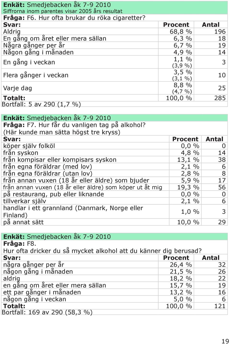 8,8 % (4,7 %) Totalt: 100,0 % 285 Bortfall: 5 av 290 (1,7 %) Fråga: F7. Hur får du vanligen tag på alkohol?