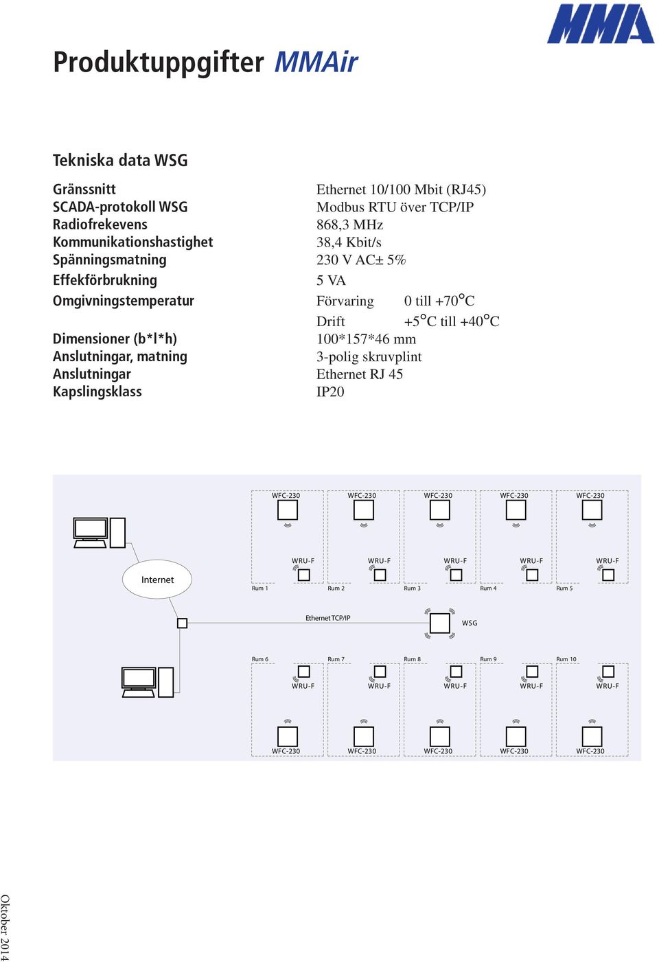 +5 C till +40 C Dimensioner (b*l*h) 100*157*46 mm Anslutningar, matning 3-polig skruvplint Anslutningar Ethernet RJ 45 Kapslingsklass IP20