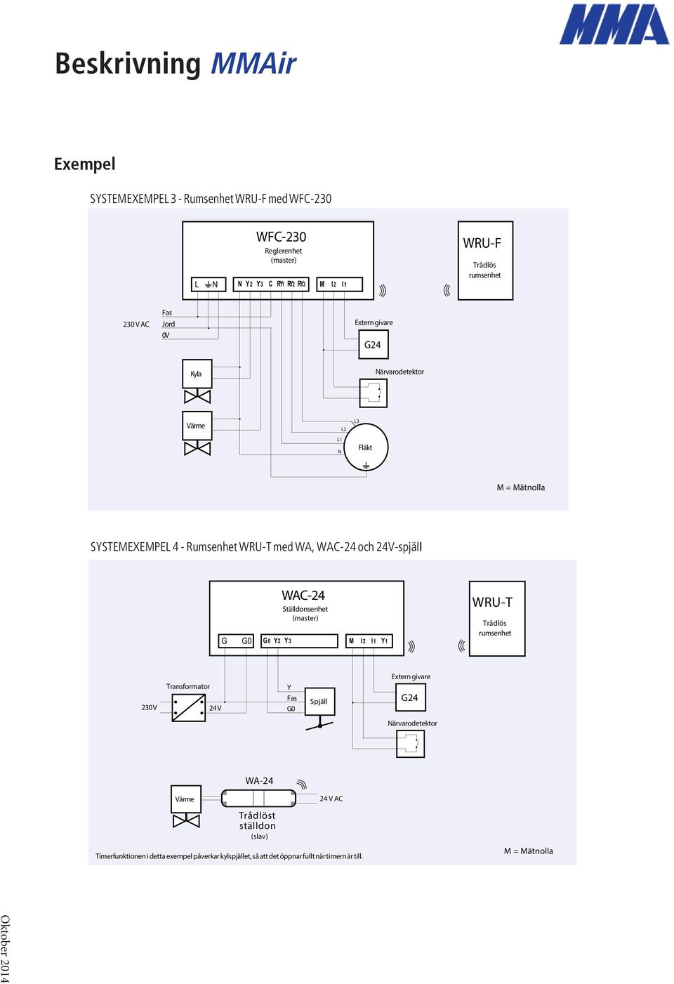 G0 WAC-24 Ställdonsenhet (master) G 0 Y2 Y3 M I2 I1 Y1 WRU-T Trådlös rumsenhet 230 V Transformator 24 V Y Fas G0 Spjäll Extern givare G24 Närvarodetektor